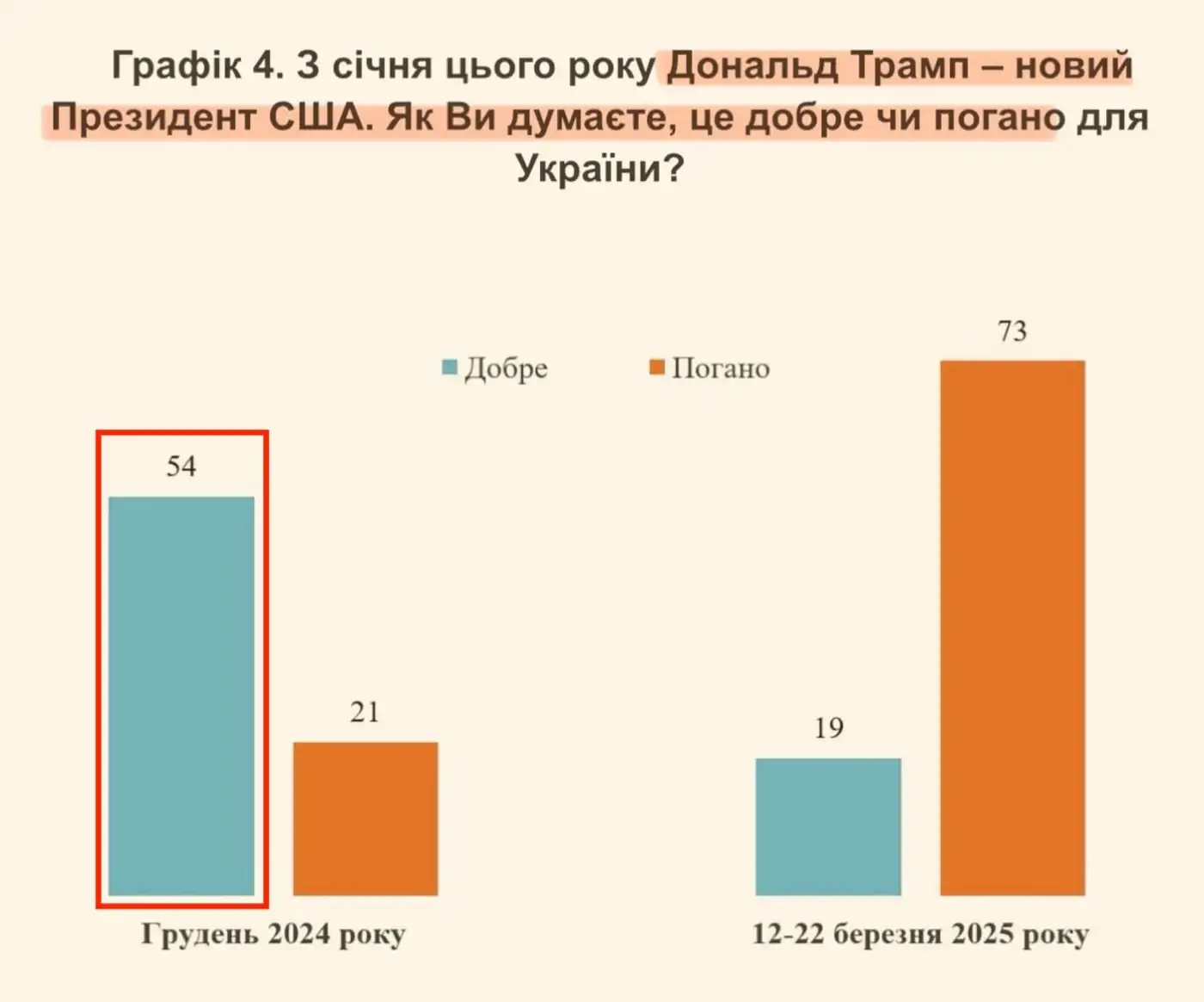 Новый поворот в отношении украинцев к Дональду Трампу: как изменилось восприятие и почему