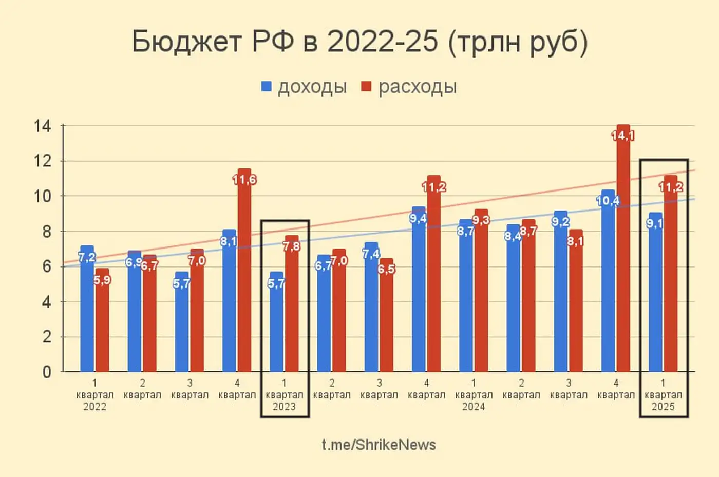 Бюджет РФ, итоги 1 квартала 2025
