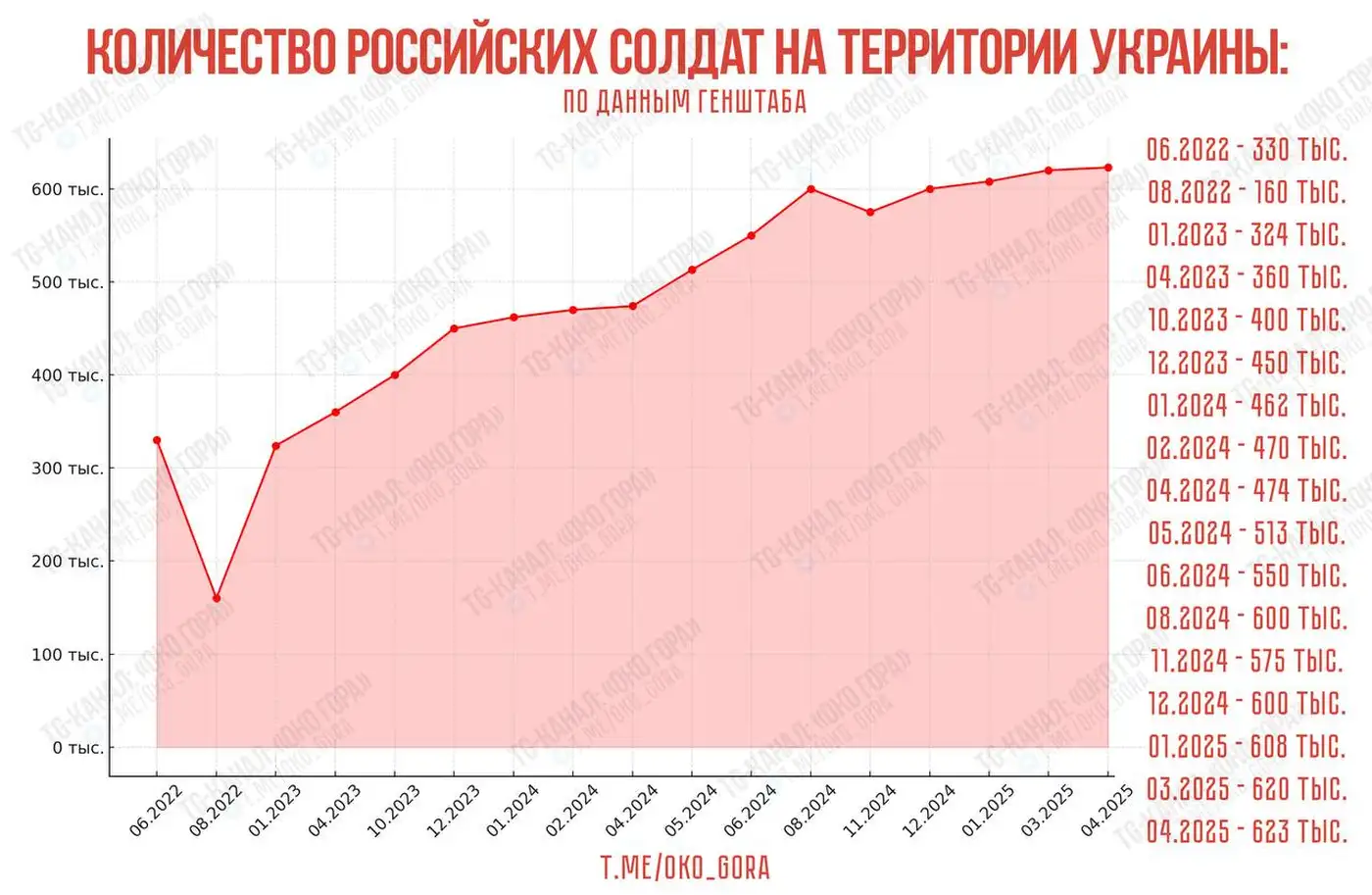 Инфографика: сколько российских солдат находится на территории Украины
