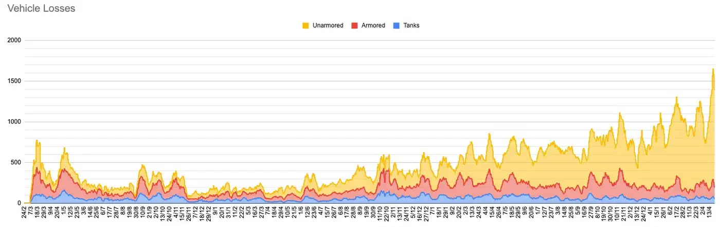 1700 Минус: Россия теряет колёса быстрее, чем танки