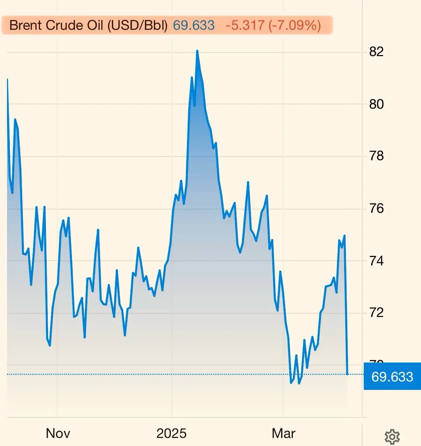 Brent обвалилась до трёхлетнего минимума: игра ОПЕК+ и тарифы Трампа