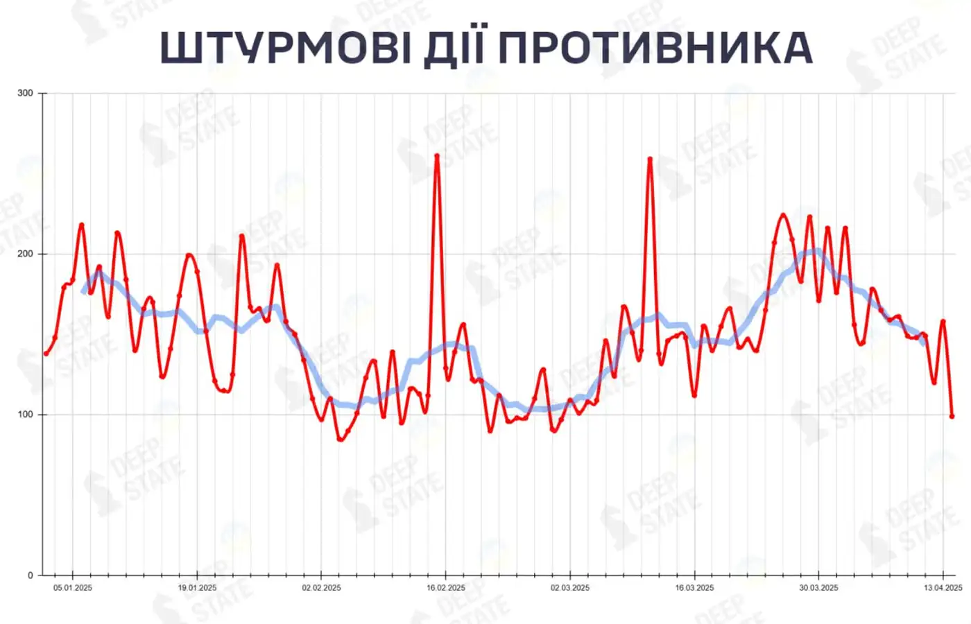 Штурмы противника идут на спад