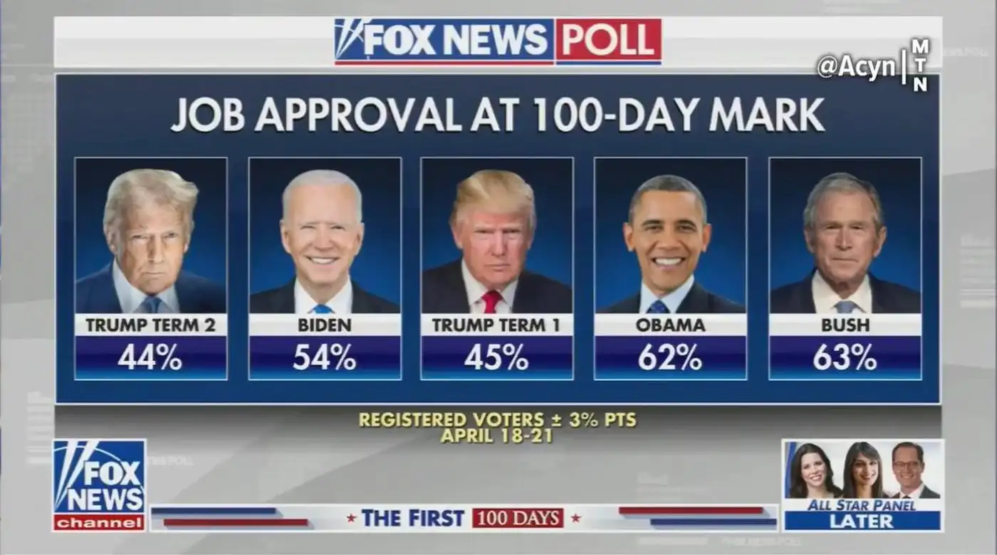 рейтинг Трампа на 100-й день составил 44%