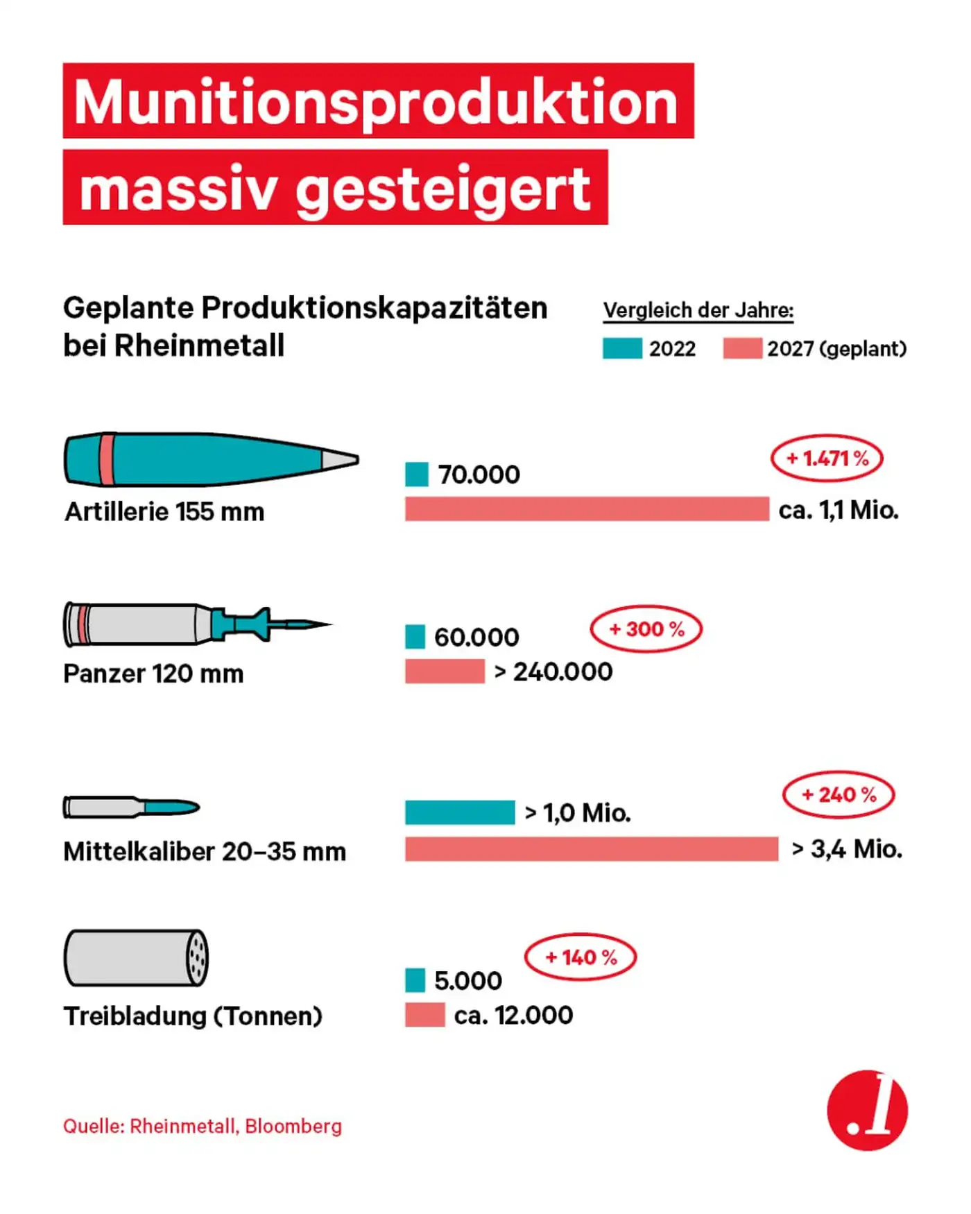 Пушки требуют больше: Rheinmetall строит боеприпасную империю