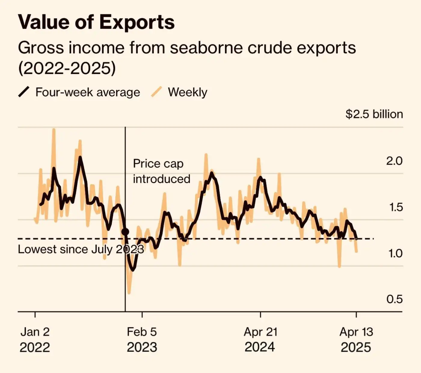 Нефть в жопе. Но танкеры снова на плаву — спасибо Трампу
