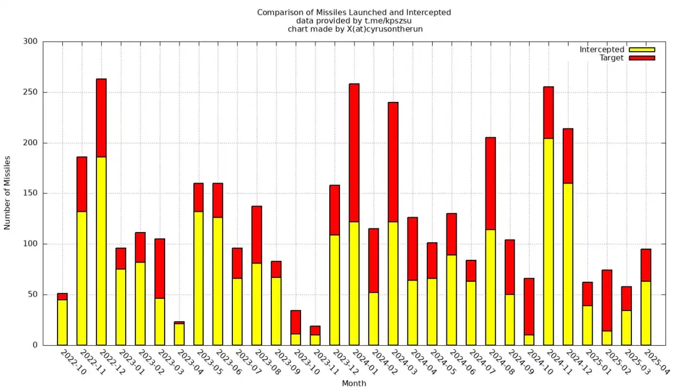 Анатомия ракетной войны