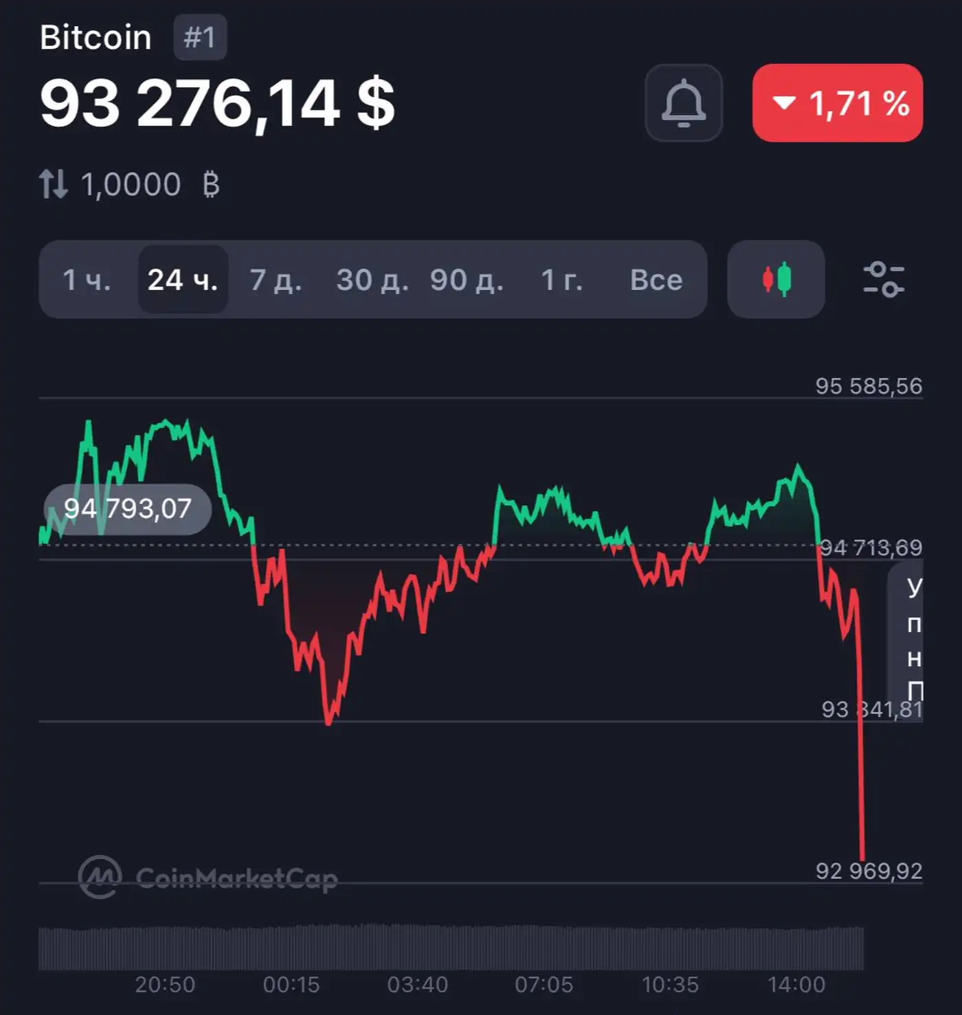 Биткоин также падает.