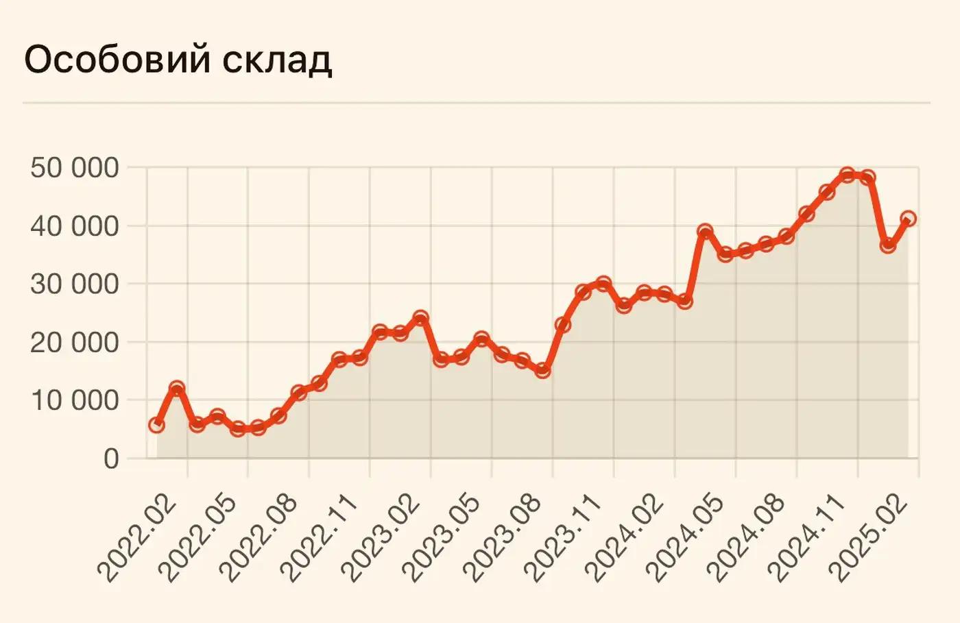 Истощение российских оккупационных войск приобрело необратимый характер: анализ потерь 1 4 1
