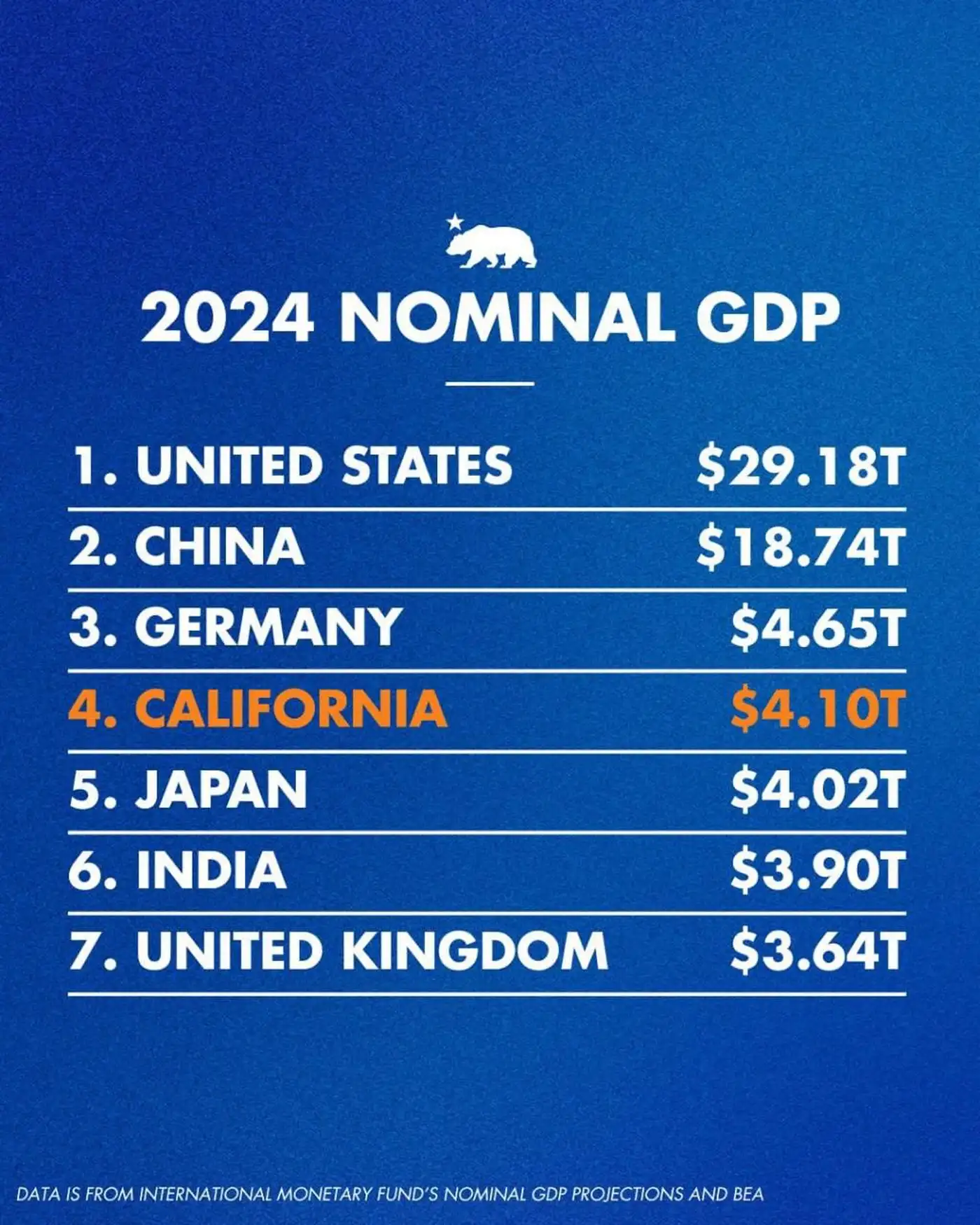 Калифорния стала четвёртой экономикой мира: как и почему это произошло