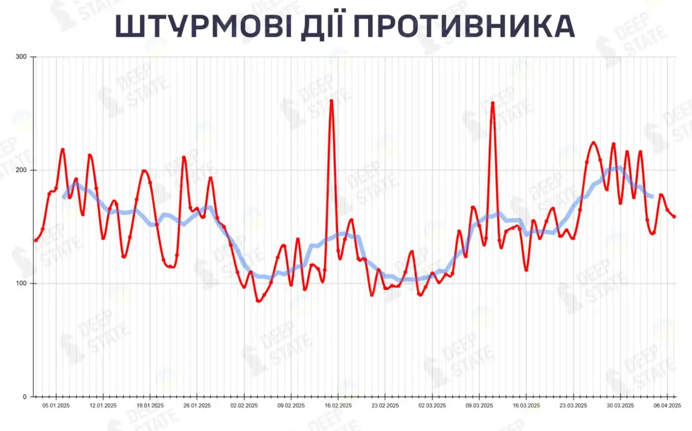 Штурмы врага: пиковая активность, но без стратегических прорывов