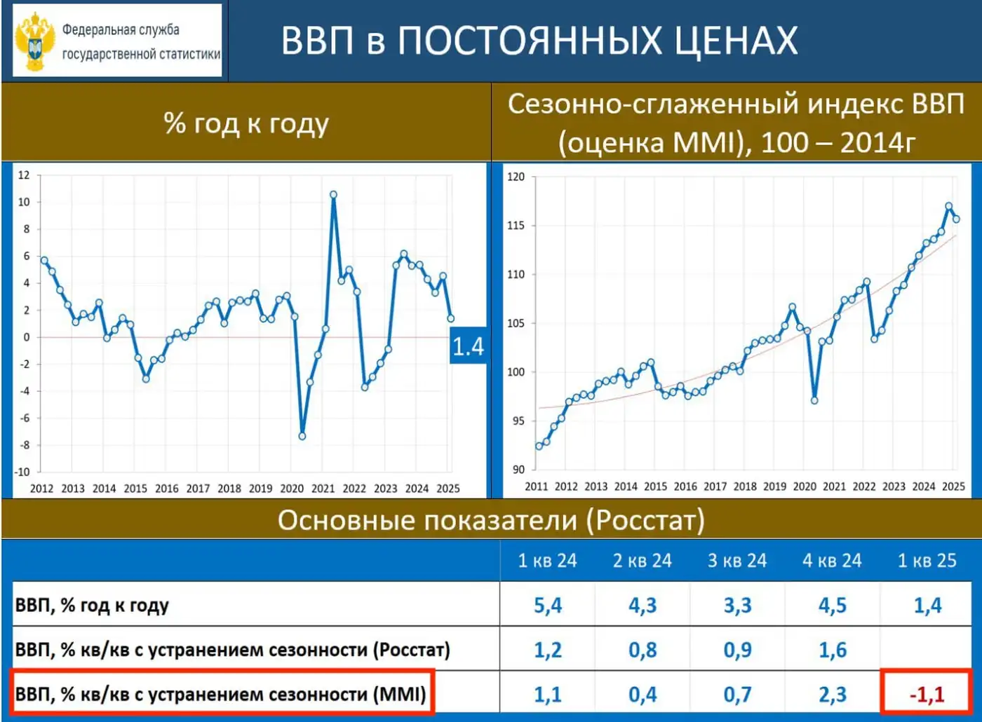 Минус ВВП: начало тренда?
