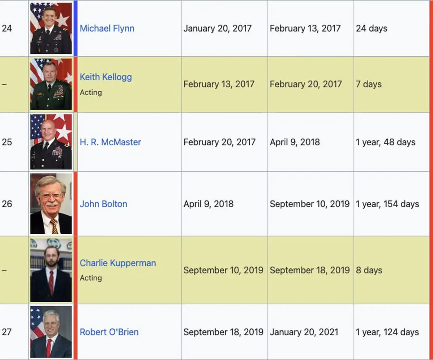 Как Трамп увольнял своих советников по нацбезопасности
