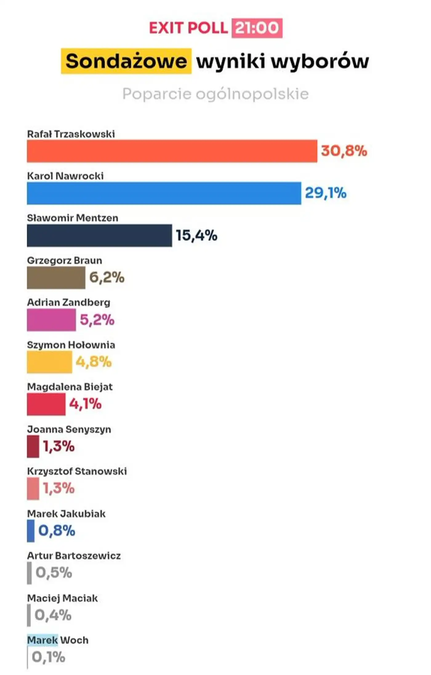 Итоги первого тура в Польше