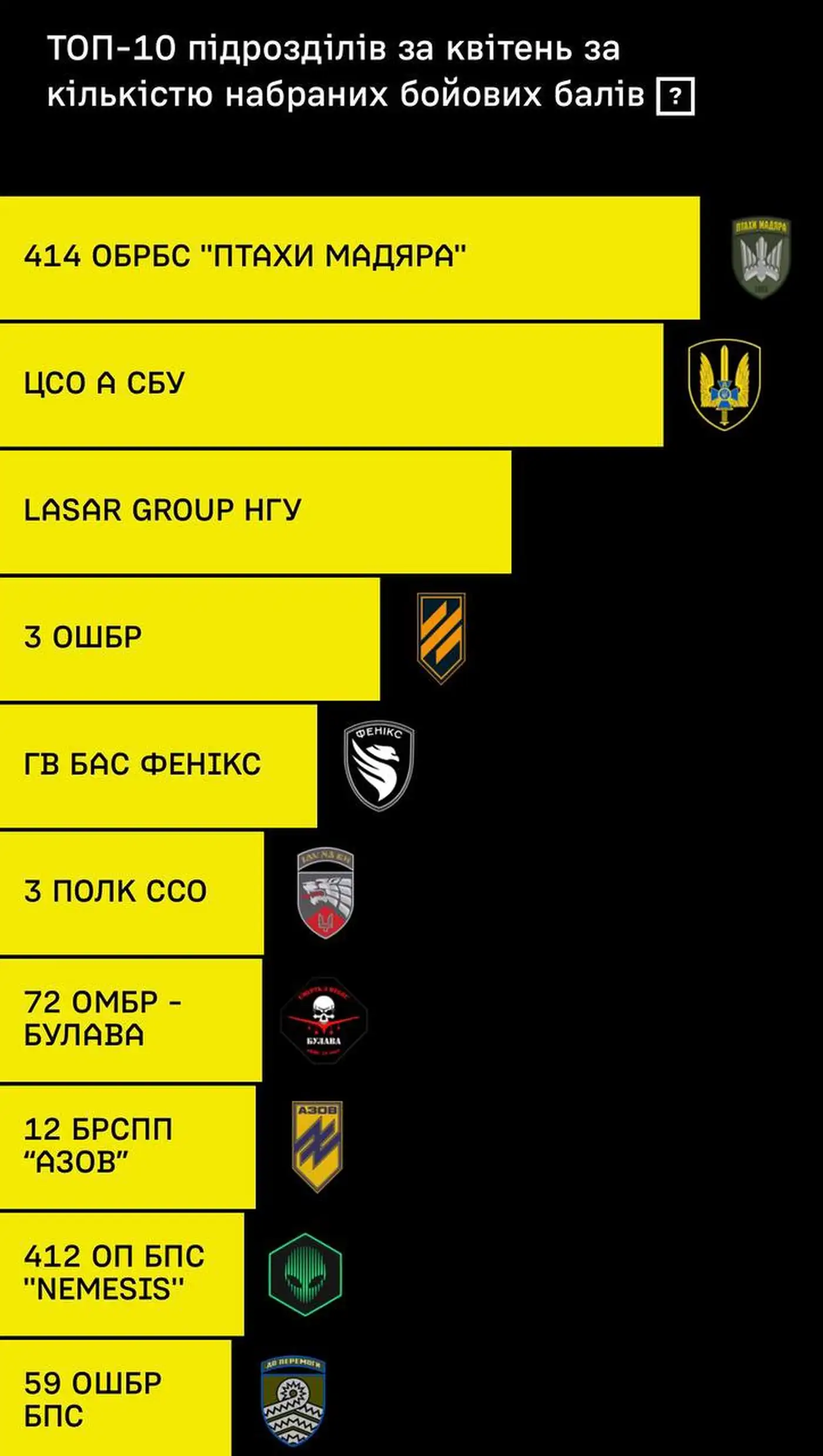 Рейтинг беспилотных подразделений за апрель 2025