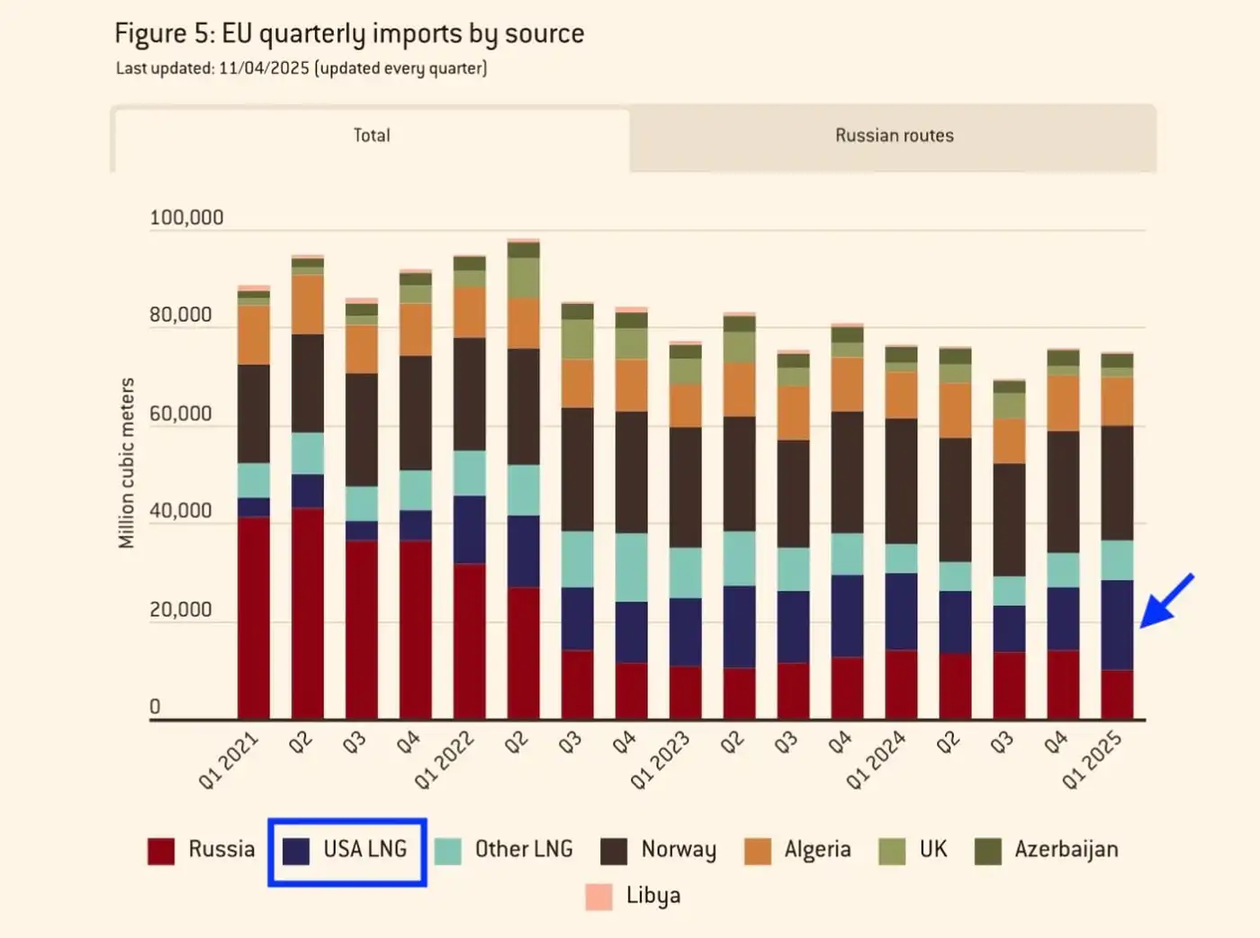 США установили новый рекорд по экспорту СПГ — Европа получила 80% объёмов 1 США установили новый рекорд по экспорту СПГ — Европа получила 80% объёмов