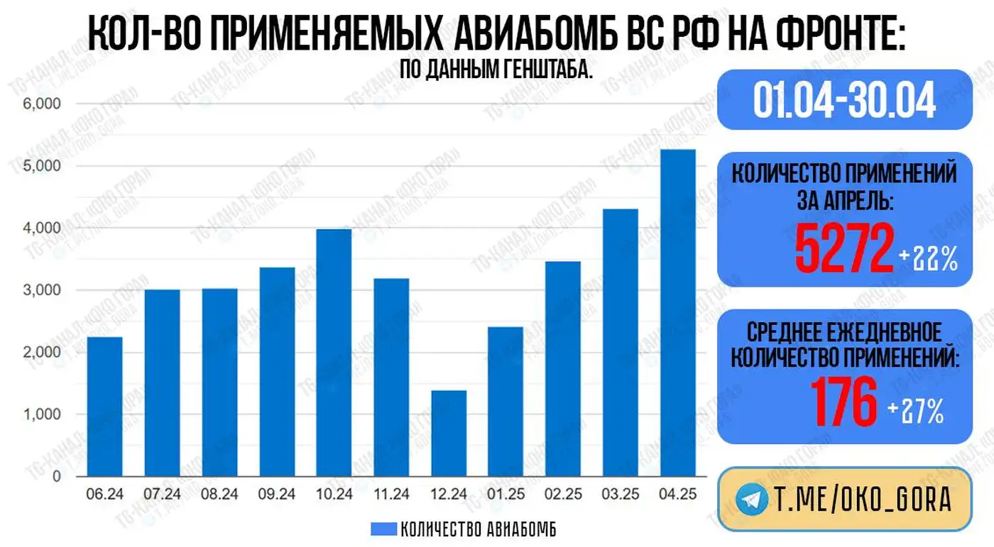 Апрельский рекорд: РФ сбрасывает всё больше авиабомб