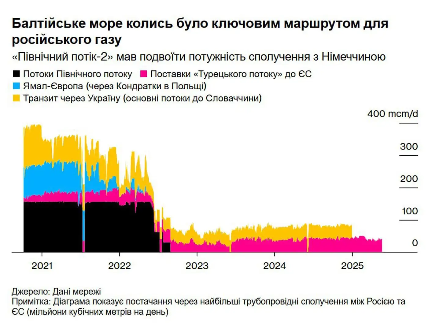 Балтийское море больше не является главным маршрутом для российского газа