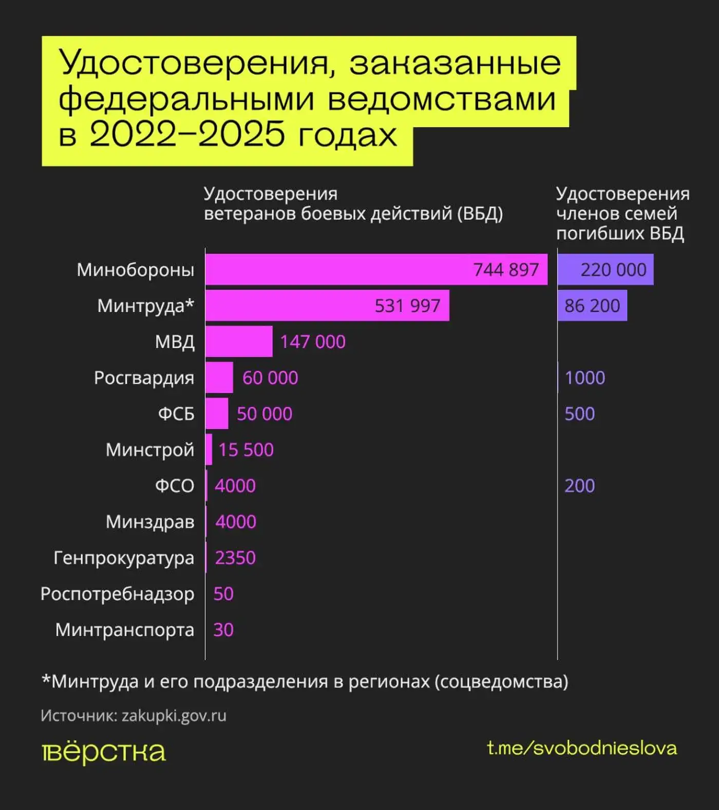 Более 300 тысяч российских семей получили документы о гибели близких на войне в Украине