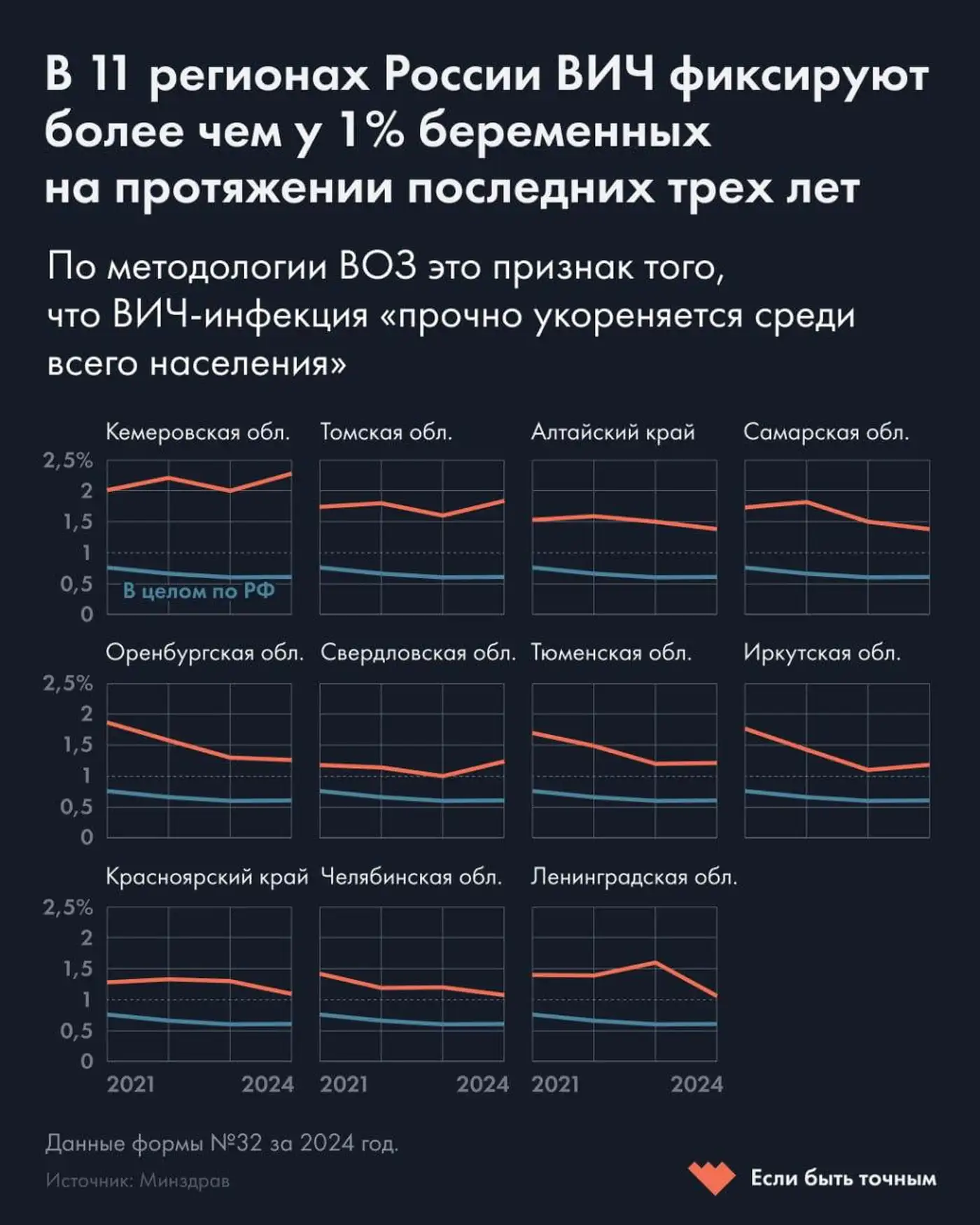 Эпидемия ВИЧ шагает по России