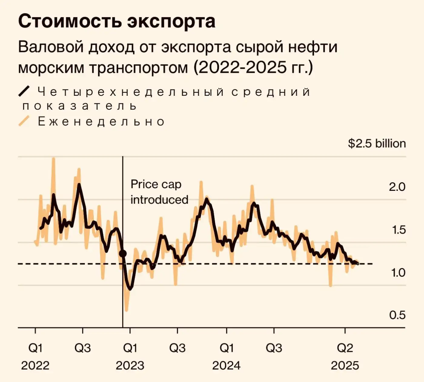Юралс сейчас стоит около 52 баксов