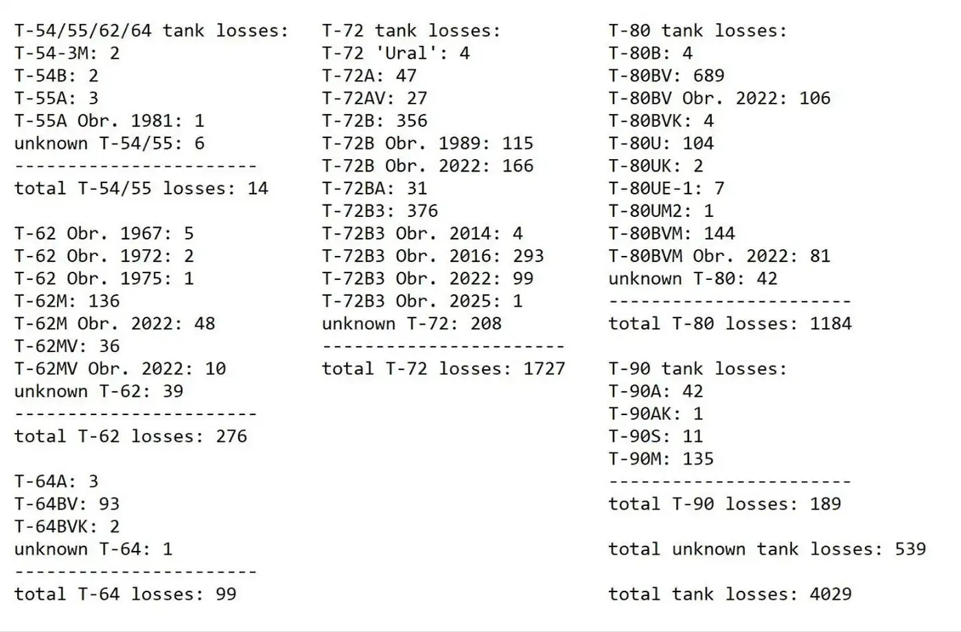 Россия потеряла более 4000 танков за время вторжения
