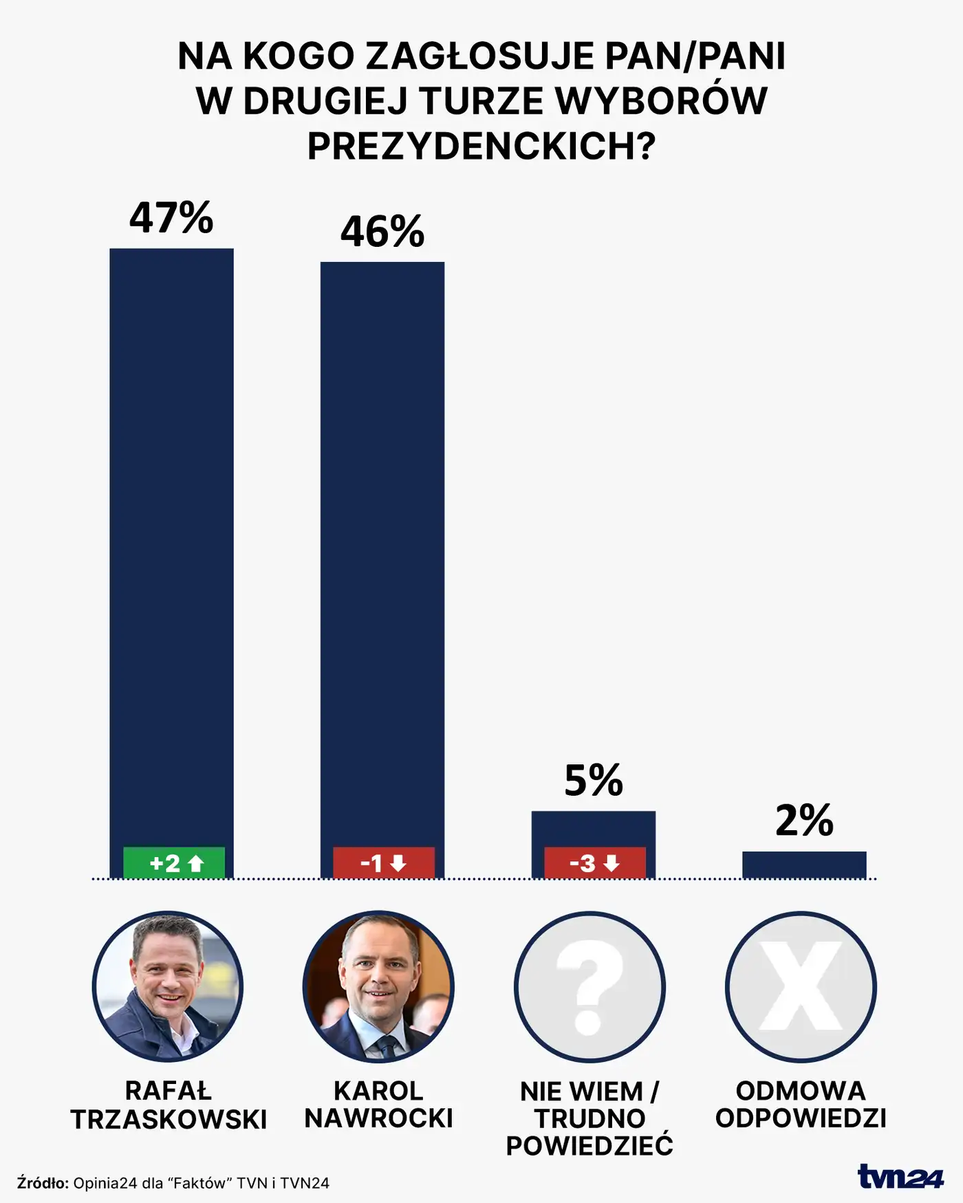 Польша: второй тур президентских выборов