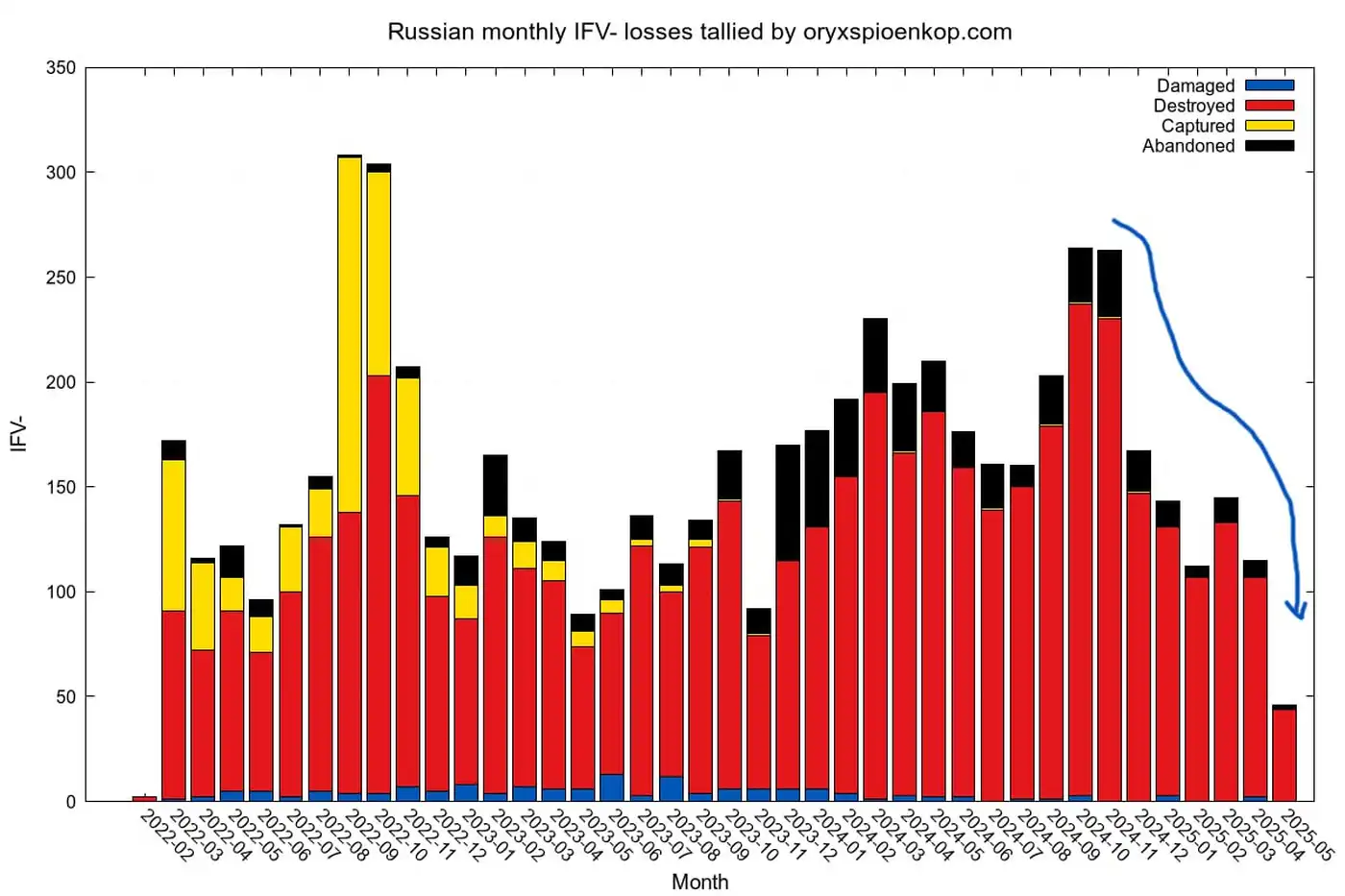 Падение потерь российских танков, БМП и бронетранспортеров