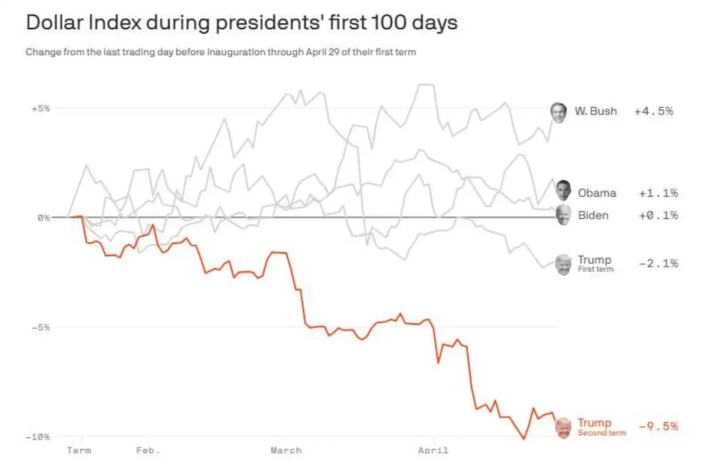 Почему доллар упал на 9,5% при втором сроке Трампа?