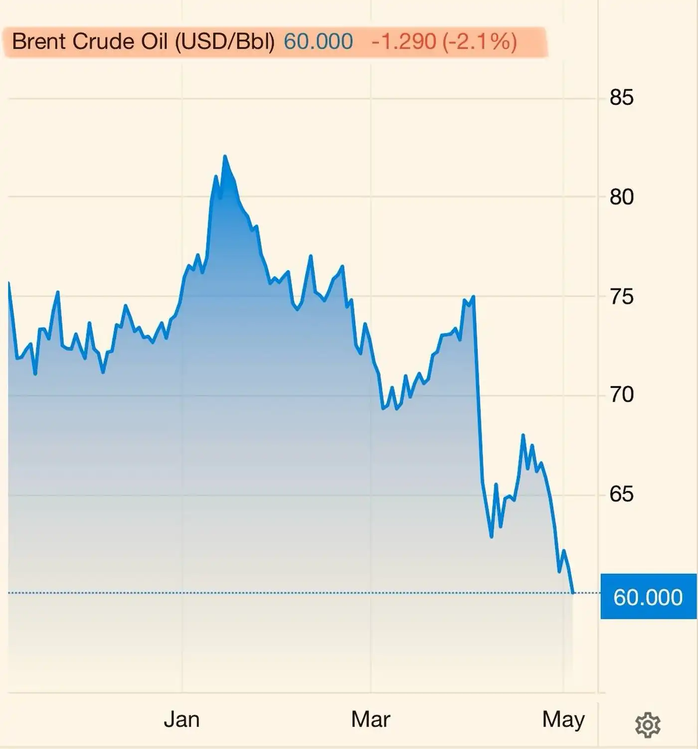 Brent по $60: что это значит для бюджета России
