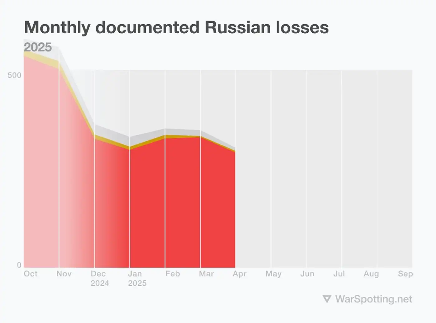 Ежемесячный подсчет потерь России в технике: апрель 2025 2 1 60