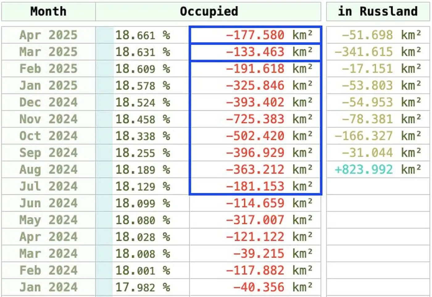 За апрель 2025 российские войска оккупировали 178 км² территории Украины