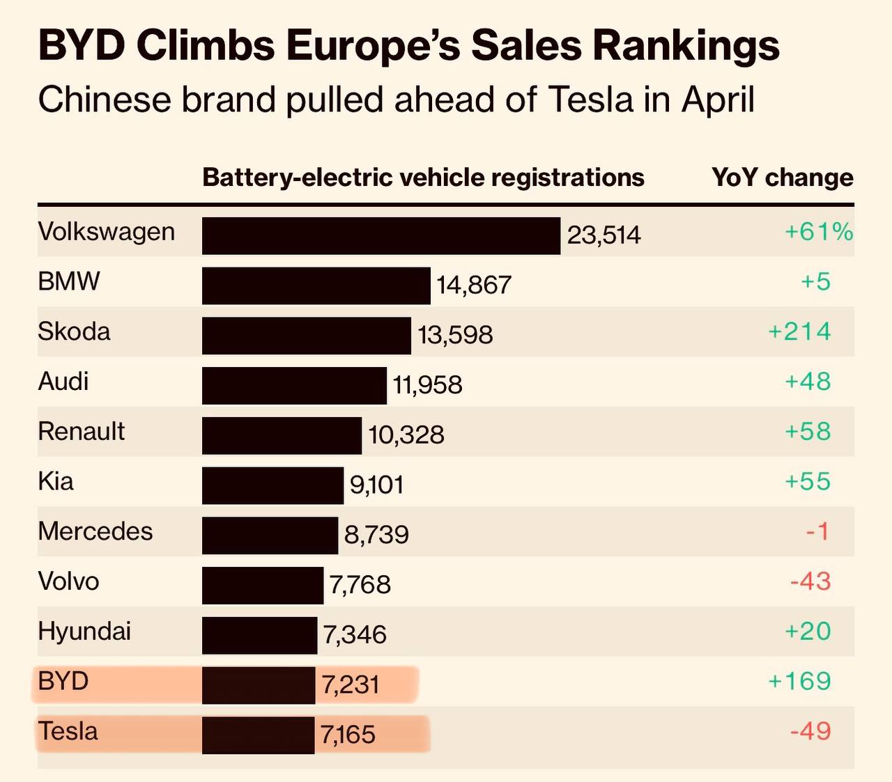 Tesla впервые в истории уступила BYD по продажам электромобилей на европейском рынке