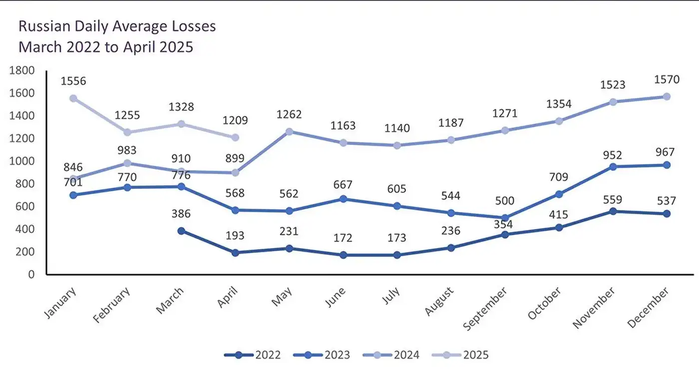Самый кровавый год для армии Путина
