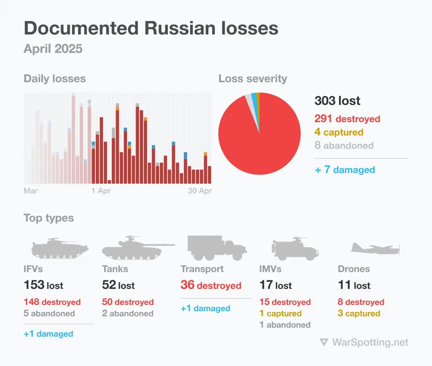 Ежемесячный подсчет потерь России в технике: апрель 2025