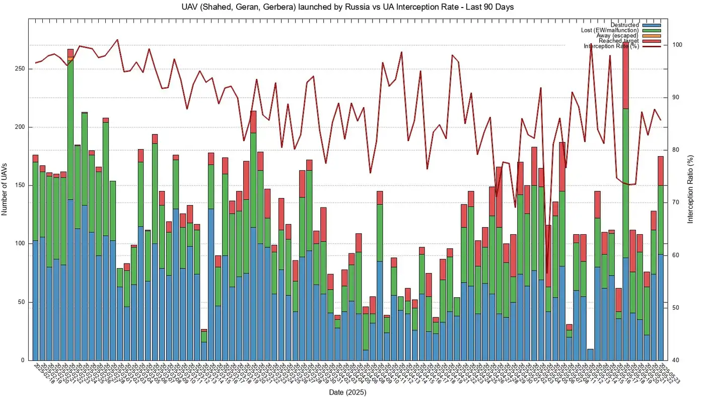 Cyrus публикует график: как изменилась эффективность перехвата «Шахедов»