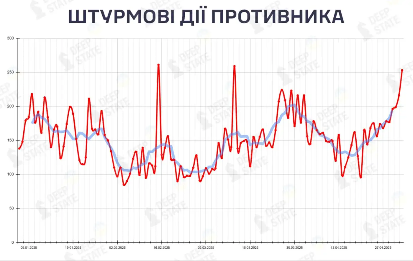253 штурмовые атаки за 3 мая — третий пик за год