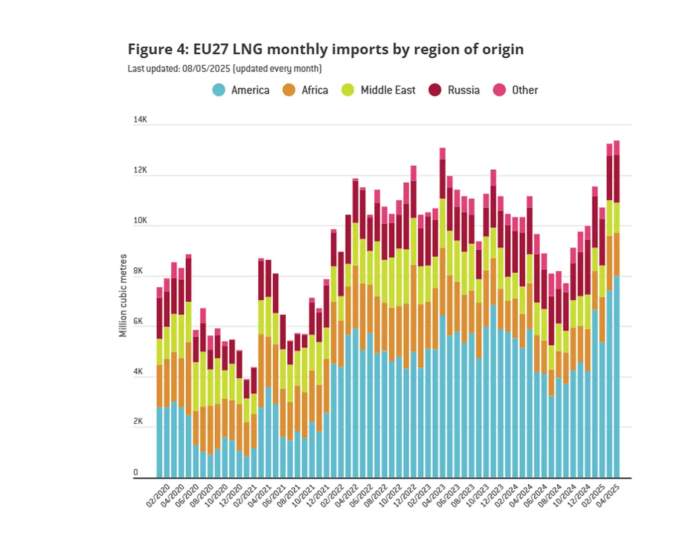 США установили новый рекорд по экспорту СПГ — Европа получила 80% объёмов