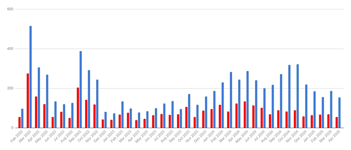 Ежемесячный подсчет потерь России в технике: апрель 2025 1 3 7