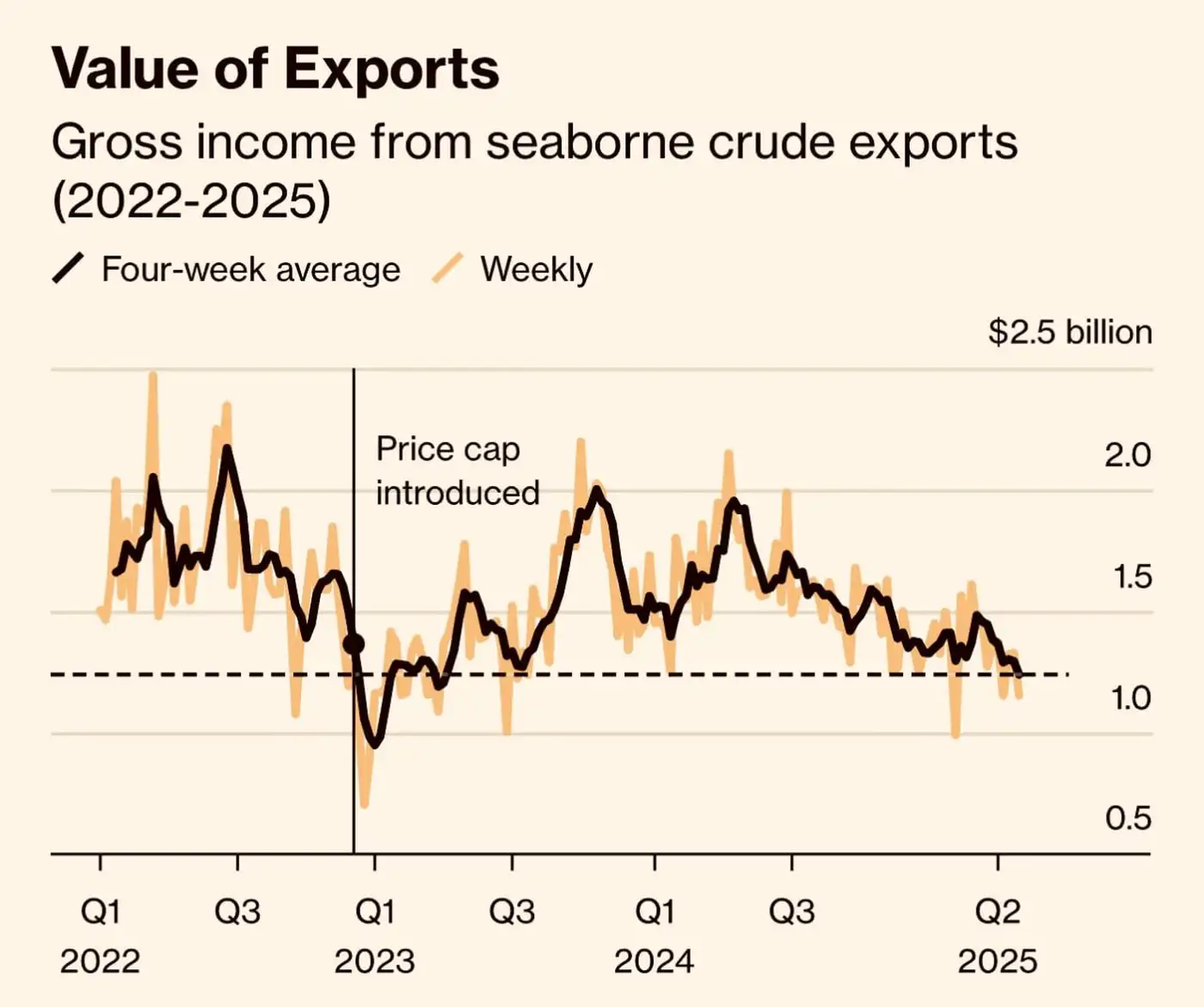 Картинка всё краше: нефтяной экспорт России рухнул до дна