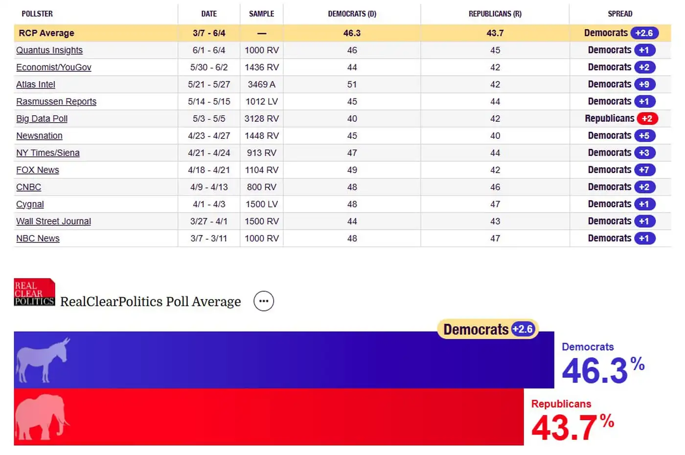 Конгресс-2026: рост поддержки демократов