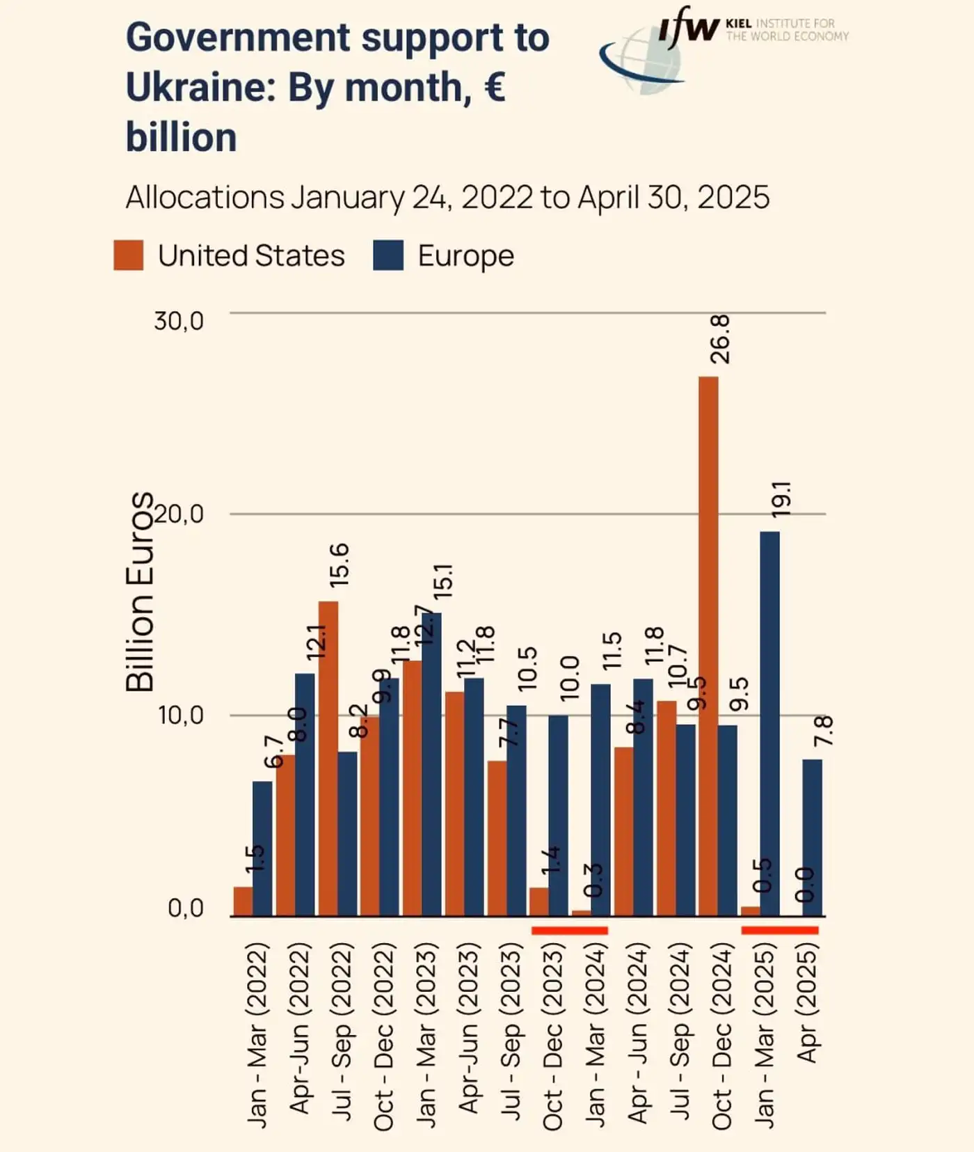 Подсчет помощи Украине до 30 апреля 2025