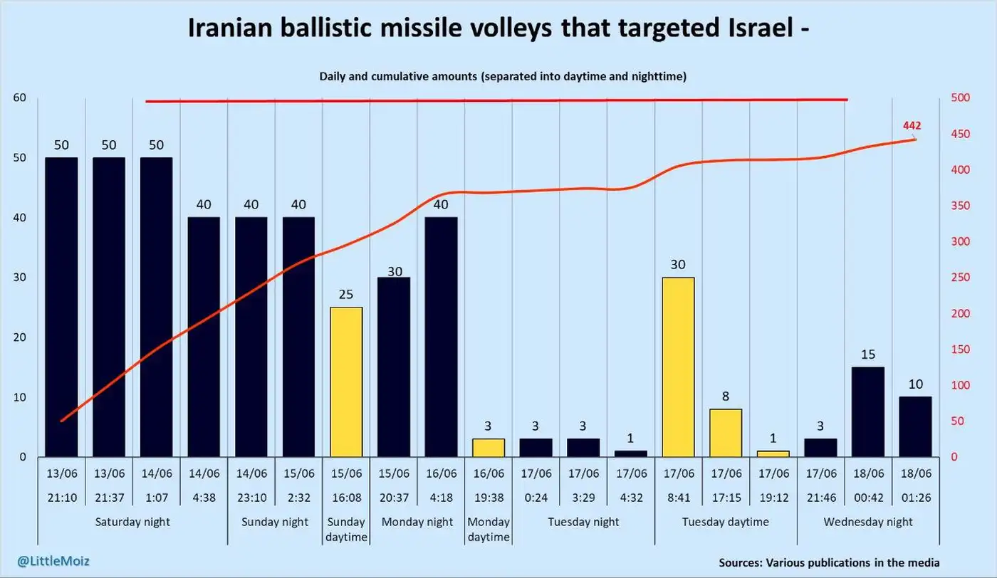 Динамика залпов иранских ракет