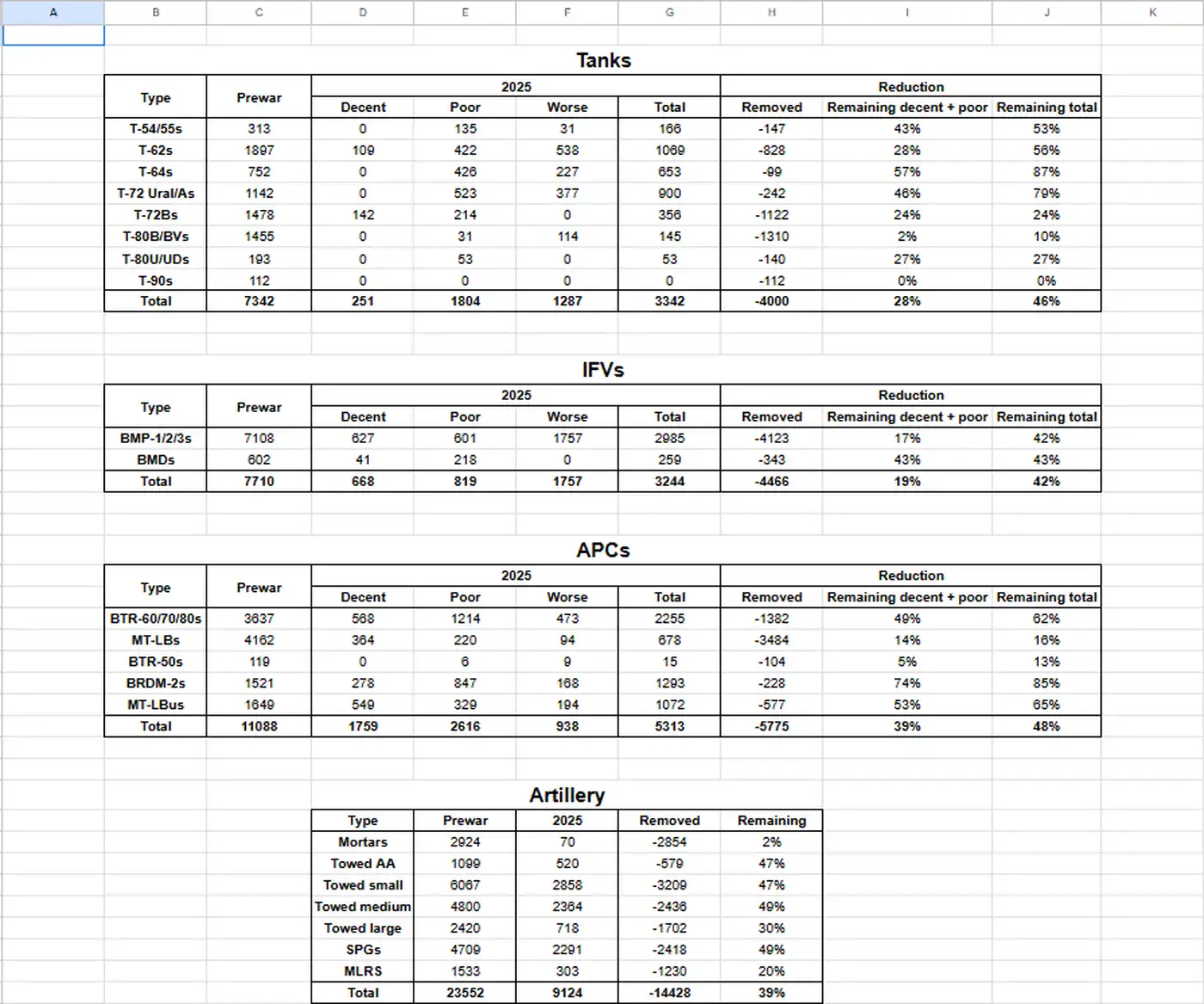 Остатки на складах: техника оккупантов на грани исчезновения