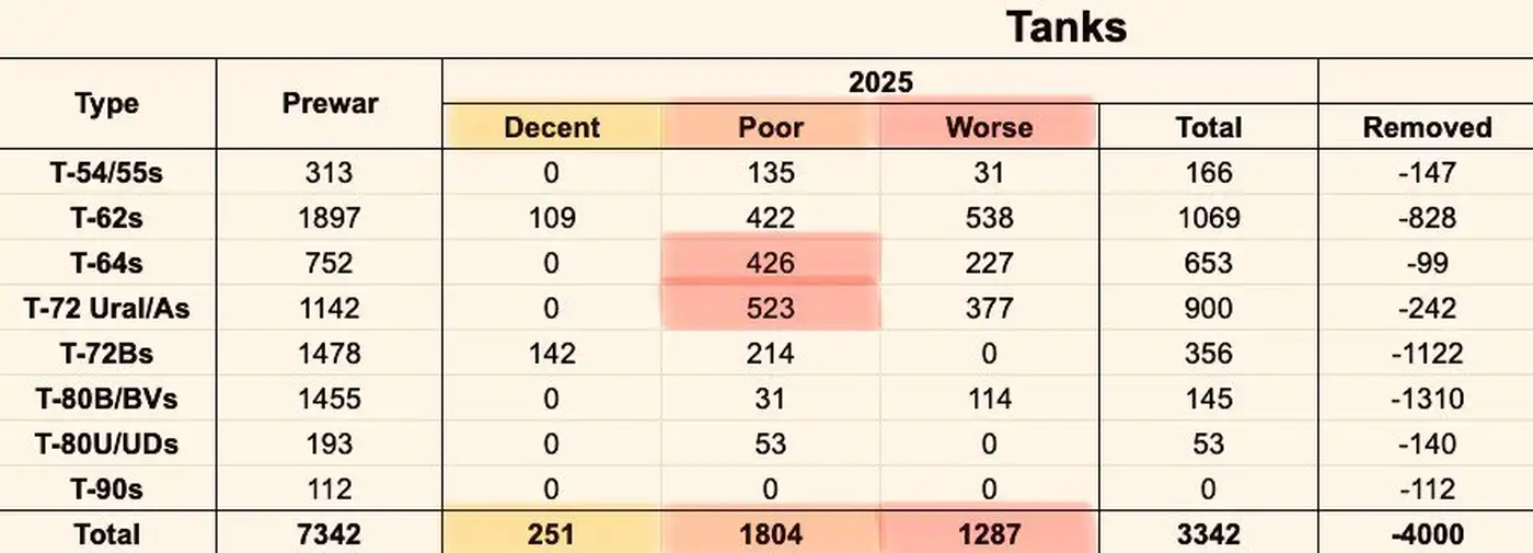 Чуть подробнее про остатки танков у РФ