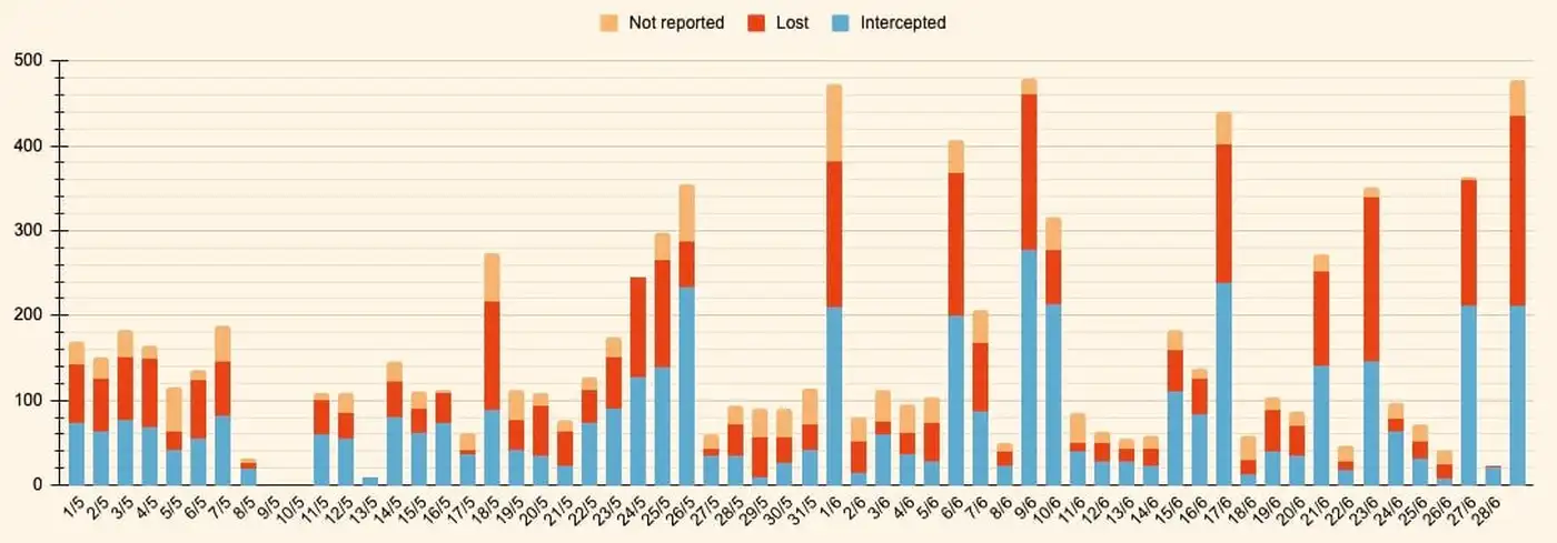 Дроновые атаки в мае-июне 2025