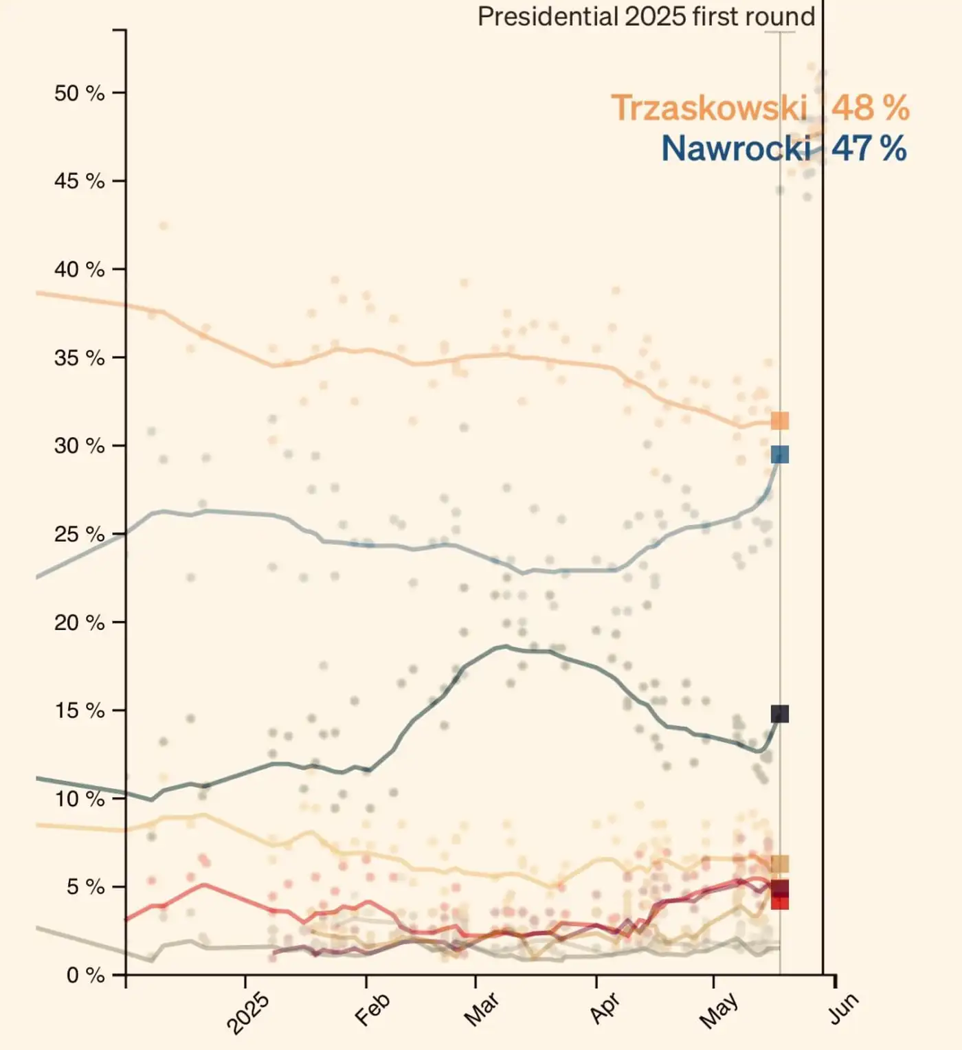 Польша выбирает: второй тур и надежда на Тшасковского