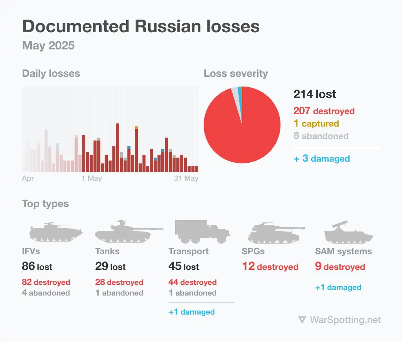 Потери российской техники в мае 2025 года