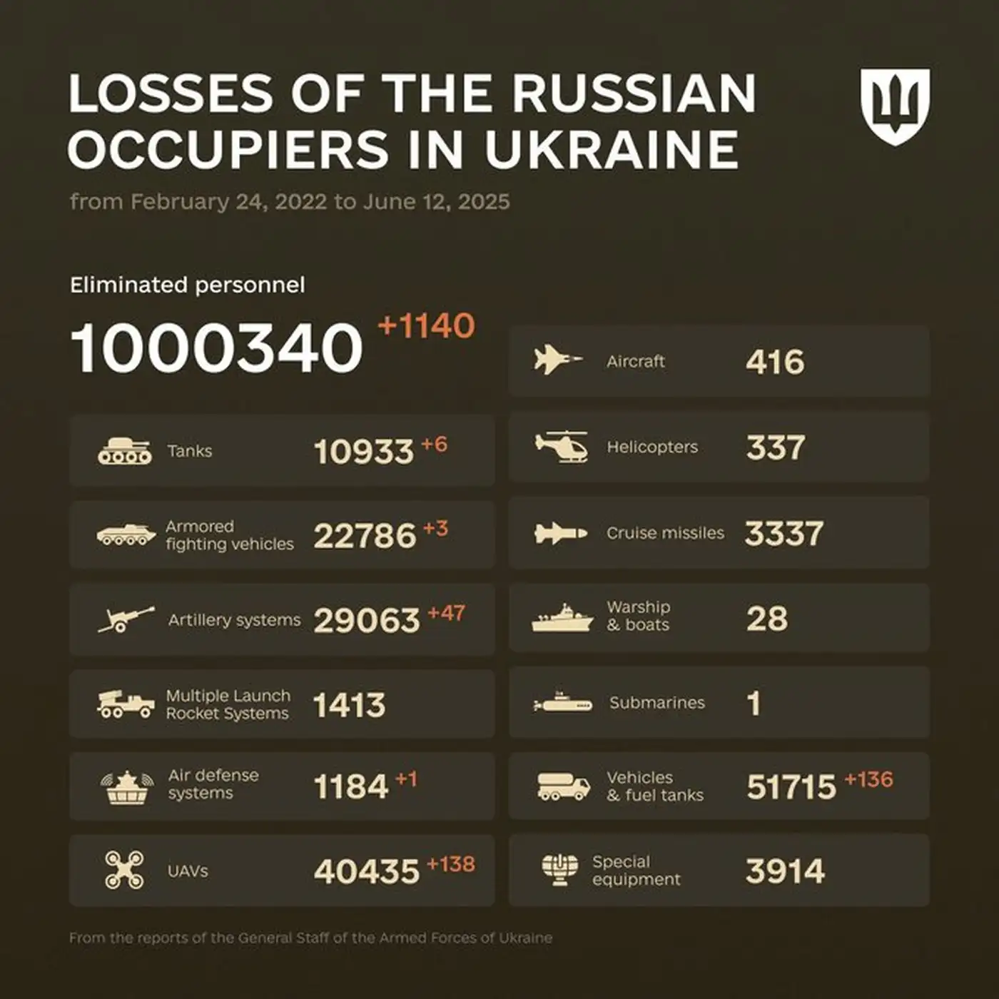 Миллион потерь орков к Дню России