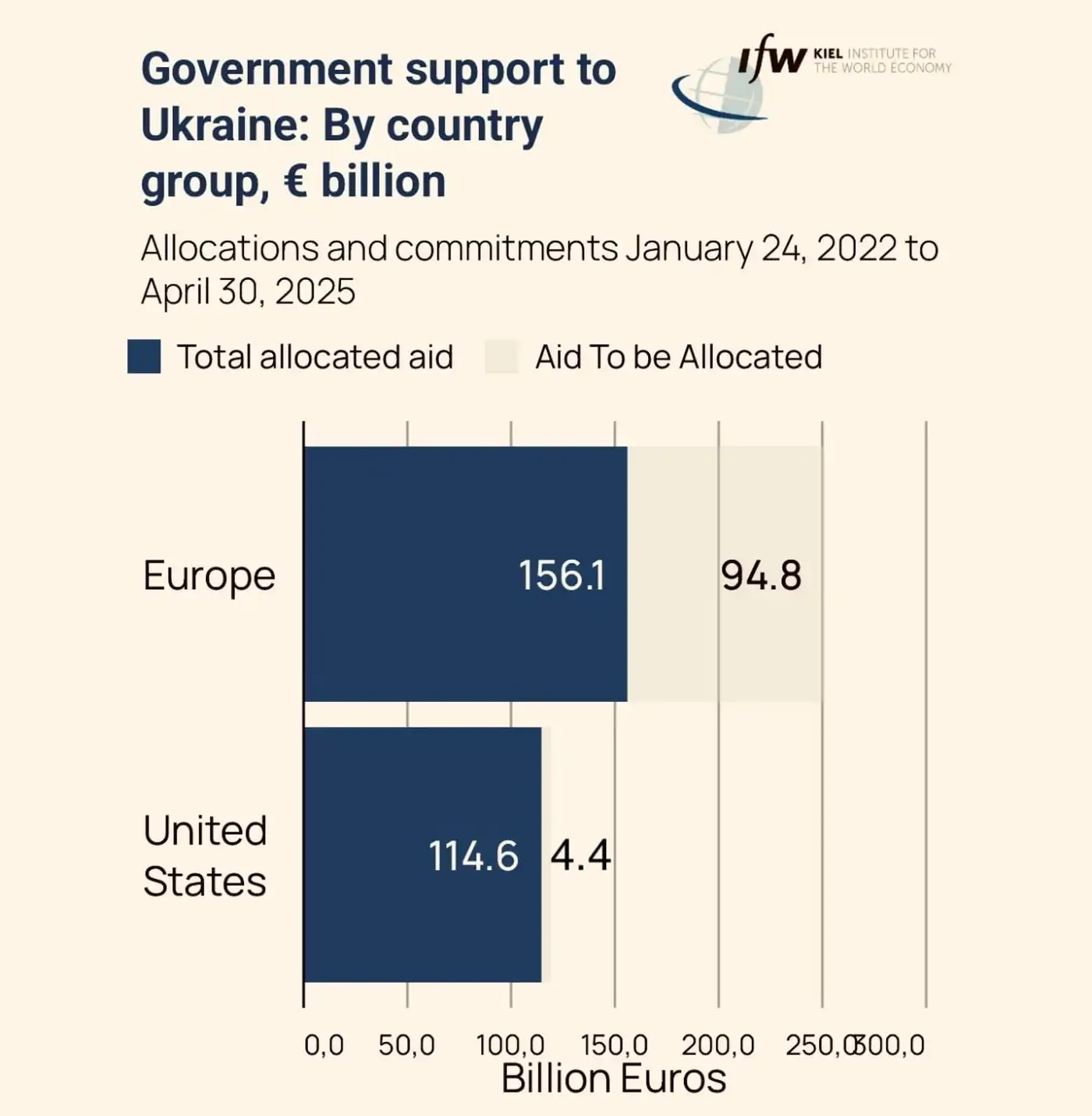 Суммарная помощь США и Европы Украине.
