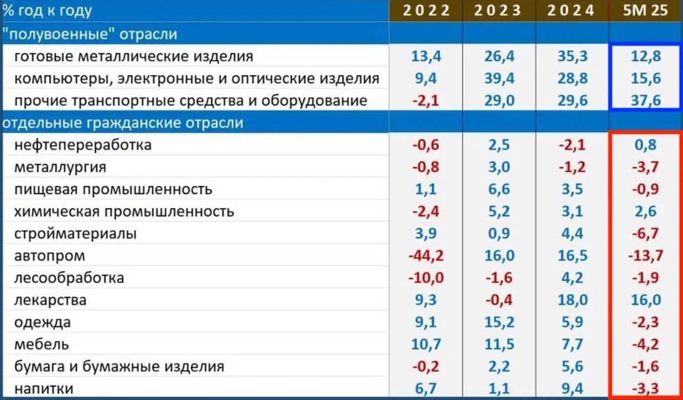 Четкое разделение на военную и гражданскую экономику